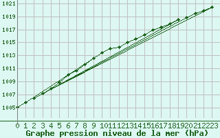 Courbe de la pression atmosphrique pour Uto