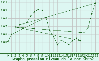 Courbe de la pression atmosphrique pour Besanon (25)