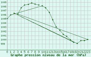 Courbe de la pression atmosphrique pour Avord (18)