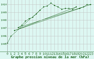 Courbe de la pression atmosphrique pour Dunkerque (59)