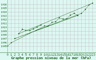Courbe de la pression atmosphrique pour Grenoble/agglo Le Versoud (38)