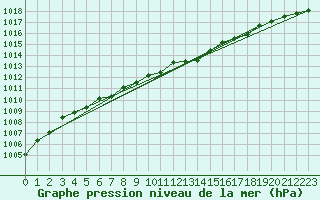 Courbe de la pression atmosphrique pour Renwez (08)