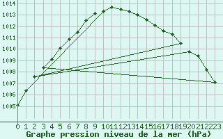 Courbe de la pression atmosphrique pour Melle (Be)