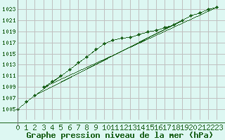 Courbe de la pression atmosphrique pour Orly (91)