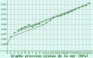 Courbe de la pression atmosphrique pour Dagali