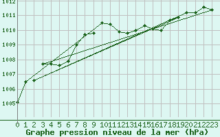 Courbe de la pression atmosphrique pour Sain-Bel (69)