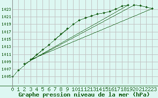 Courbe de la pression atmosphrique pour Werl