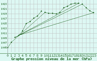 Courbe de la pression atmosphrique pour Hoydalsmo Ii