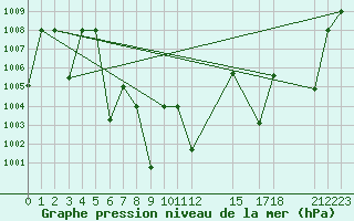 Courbe de la pression atmosphrique pour Mae Sot