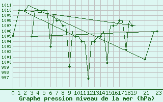 Courbe de la pression atmosphrique pour Indore
