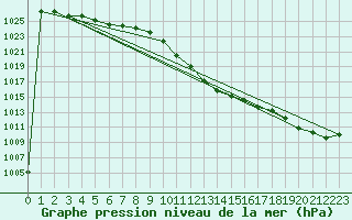 Courbe de la pression atmosphrique pour Genve (Sw)