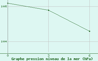 Courbe de la pression atmosphrique pour Arzamas