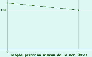 Courbe de la pression atmosphrique pour Kudymkar