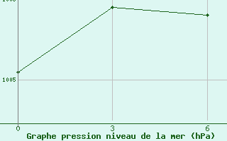 Courbe de la pression atmosphrique pour Ostrov Dikson