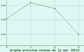 Courbe de la pression atmosphrique pour Pad Idan