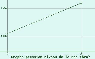 Courbe de la pression atmosphrique pour Cemurnaut