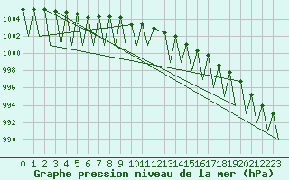 Courbe de la pression atmosphrique pour Gallivare