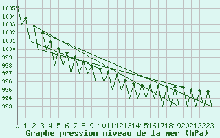 Courbe de la pression atmosphrique pour Gallivare