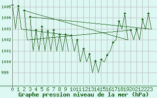 Courbe de la pression atmosphrique pour Laupheim