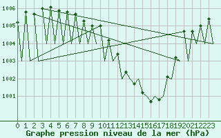 Courbe de la pression atmosphrique pour Innsbruck-Flughafen
