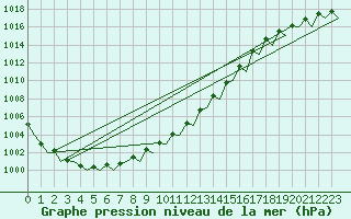 Courbe de la pression atmosphrique pour Visby Flygplats