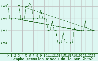 Courbe de la pression atmosphrique pour Antalya