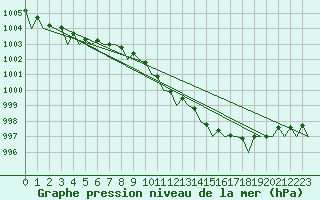 Courbe de la pression atmosphrique pour Deelen