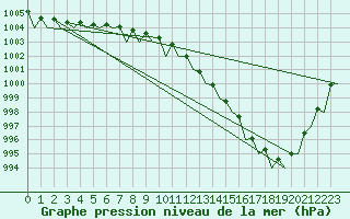 Courbe de la pression atmosphrique pour Muenster / Osnabrueck