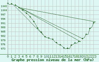 Courbe de la pression atmosphrique pour Platforme D15-fa-1 Sea