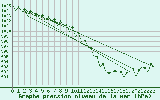 Courbe de la pression atmosphrique pour Fritzlar