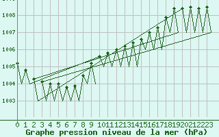 Courbe de la pression atmosphrique pour Rzeszow-Jasionka