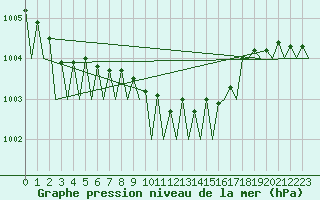 Courbe de la pression atmosphrique pour Karup