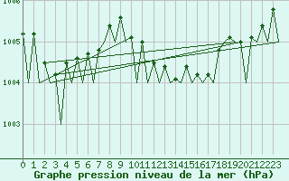 Courbe de la pression atmosphrique pour Leipzig-Schkeuditz