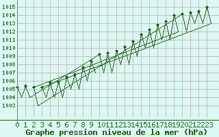 Courbe de la pression atmosphrique pour Saarbruecken / Ensheim