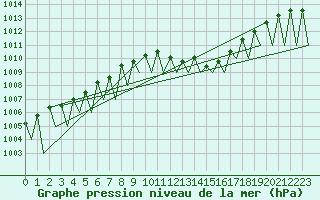 Courbe de la pression atmosphrique pour Pamplona (Esp)