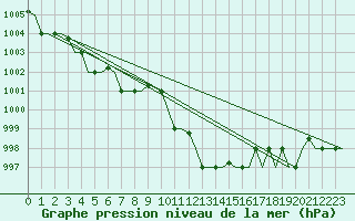 Courbe de la pression atmosphrique pour Olbia / Costa Smeralda