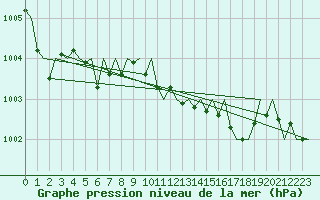 Courbe de la pression atmosphrique pour Maastricht / Zuid Limburg (PB)