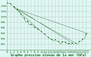 Courbe de la pression atmosphrique pour Vlieland