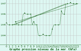 Courbe de la pression atmosphrique pour Adana / Sakirpasa