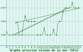 Courbe de la pression atmosphrique pour Adana / Sakirpasa