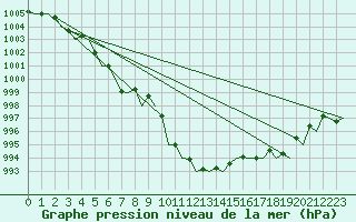 Courbe de la pression atmosphrique pour Aberdeen (UK)