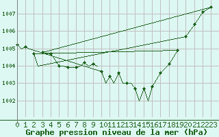 Courbe de la pression atmosphrique pour Odiham