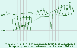 Courbe de la pression atmosphrique pour Helsinki-Vantaa