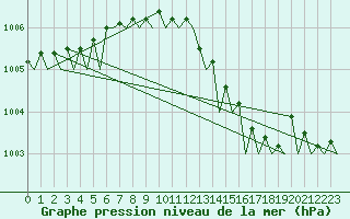 Courbe de la pression atmosphrique pour Hannover