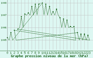 Courbe de la pression atmosphrique pour Holzdorf