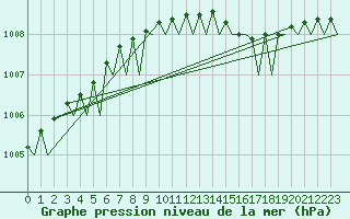 Courbe de la pression atmosphrique pour Lulea / Kallax
