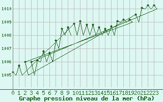 Courbe de la pression atmosphrique pour Groningen Airport Eelde