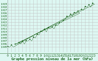 Courbe de la pression atmosphrique pour Celle