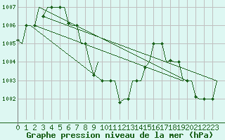 Courbe de la pression atmosphrique pour Lucknow / Amausi