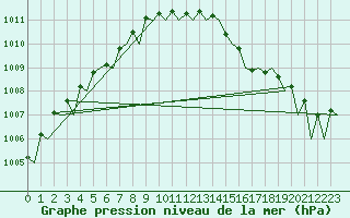 Courbe de la pression atmosphrique pour Tirstrup